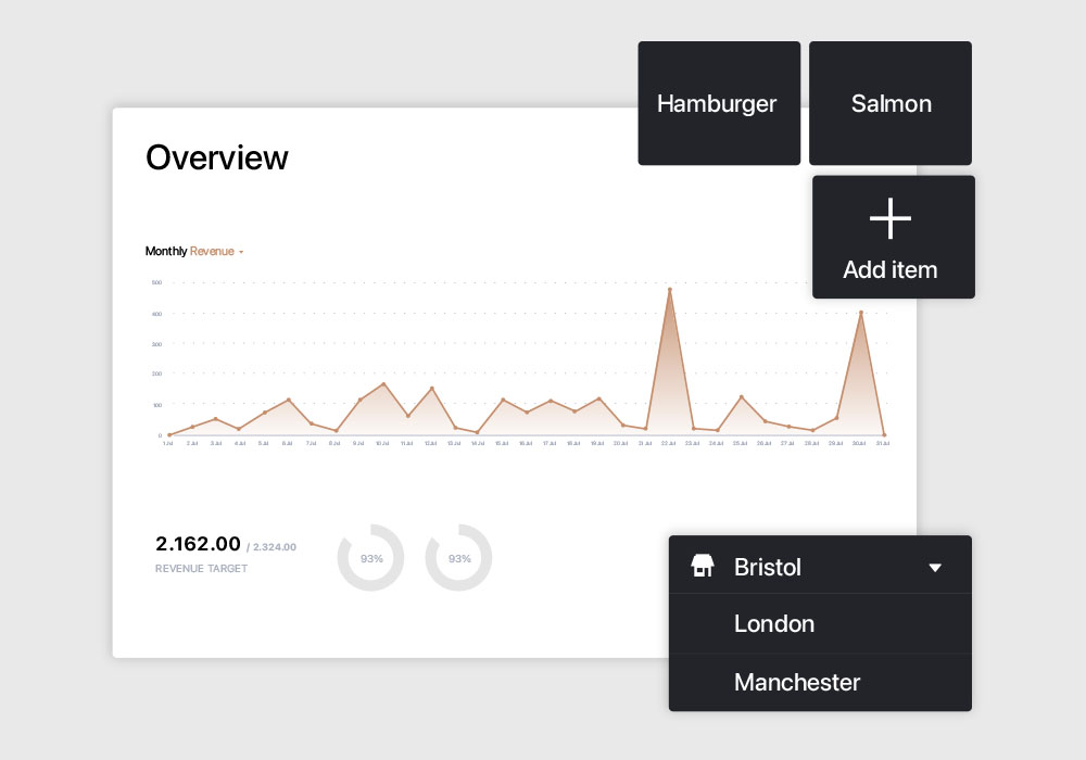 graph showing sales data