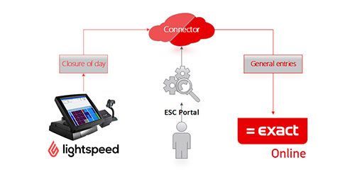 The Bike Exchange integration with Lightspeed