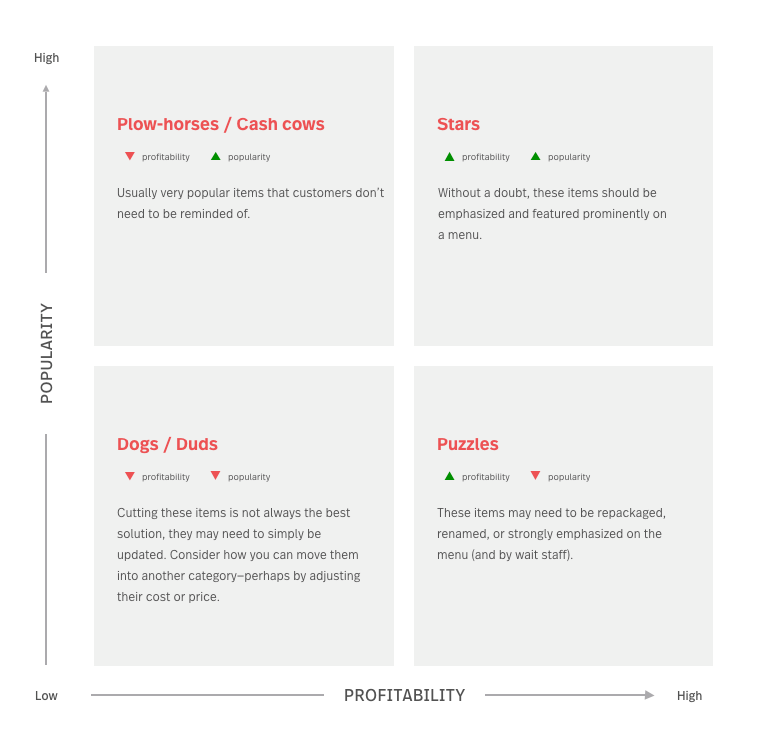 How to Analyze and Evaluate Your Menu's Popularity