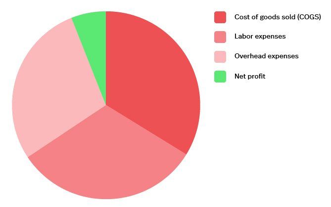 Gross Margin Vs Markup Chart