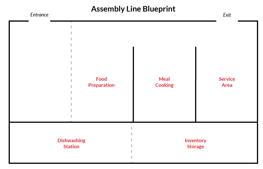 Dd4db66c Assembly Line Kitchen Layout 