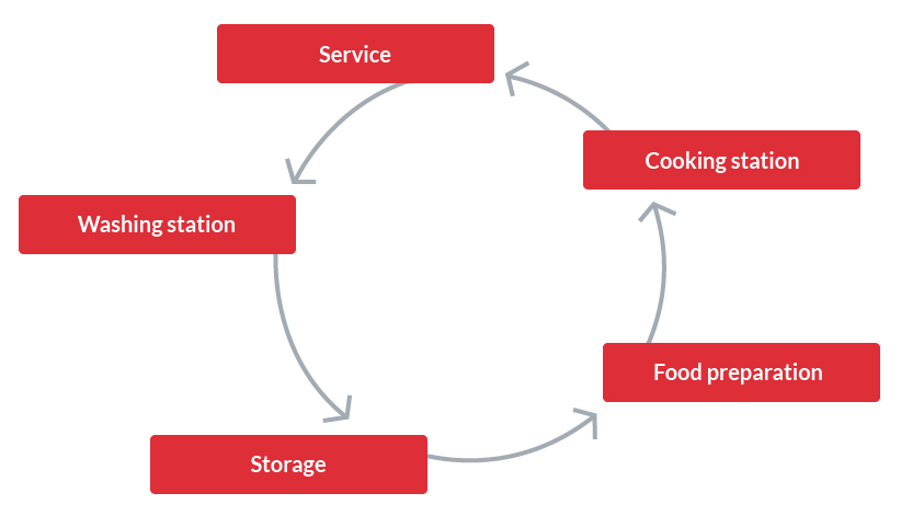 what are the procedures to be followed in commercial kitchen