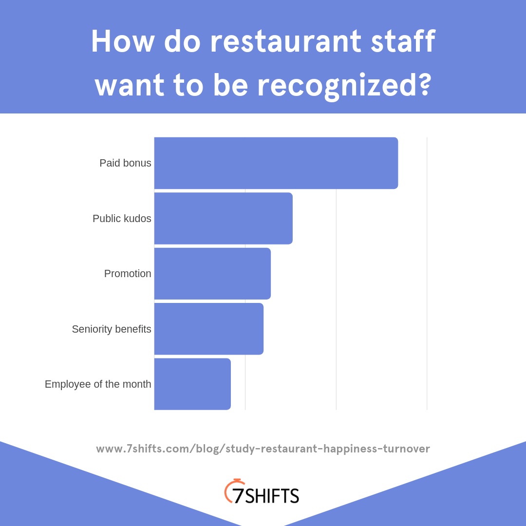 restaurant turnover