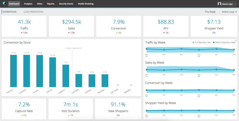 Foot Traffic Data: How To Increase Sales On Your Physical Stores