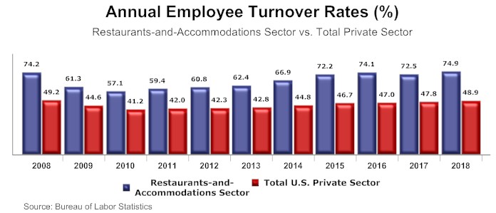 average it turnover rate