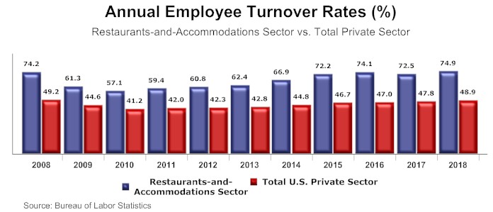 6 Tips to Reduce Restaurant Employee Turnover | Lightspeed HQ