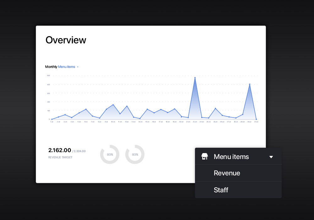 Use restaurant data and reports to increase your profits across locations.