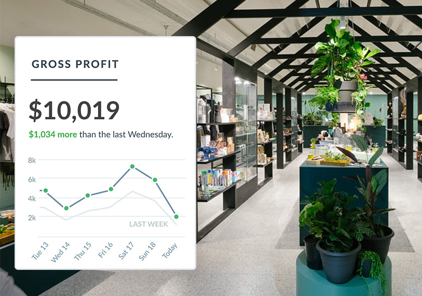 Graph with gross profit at retail store