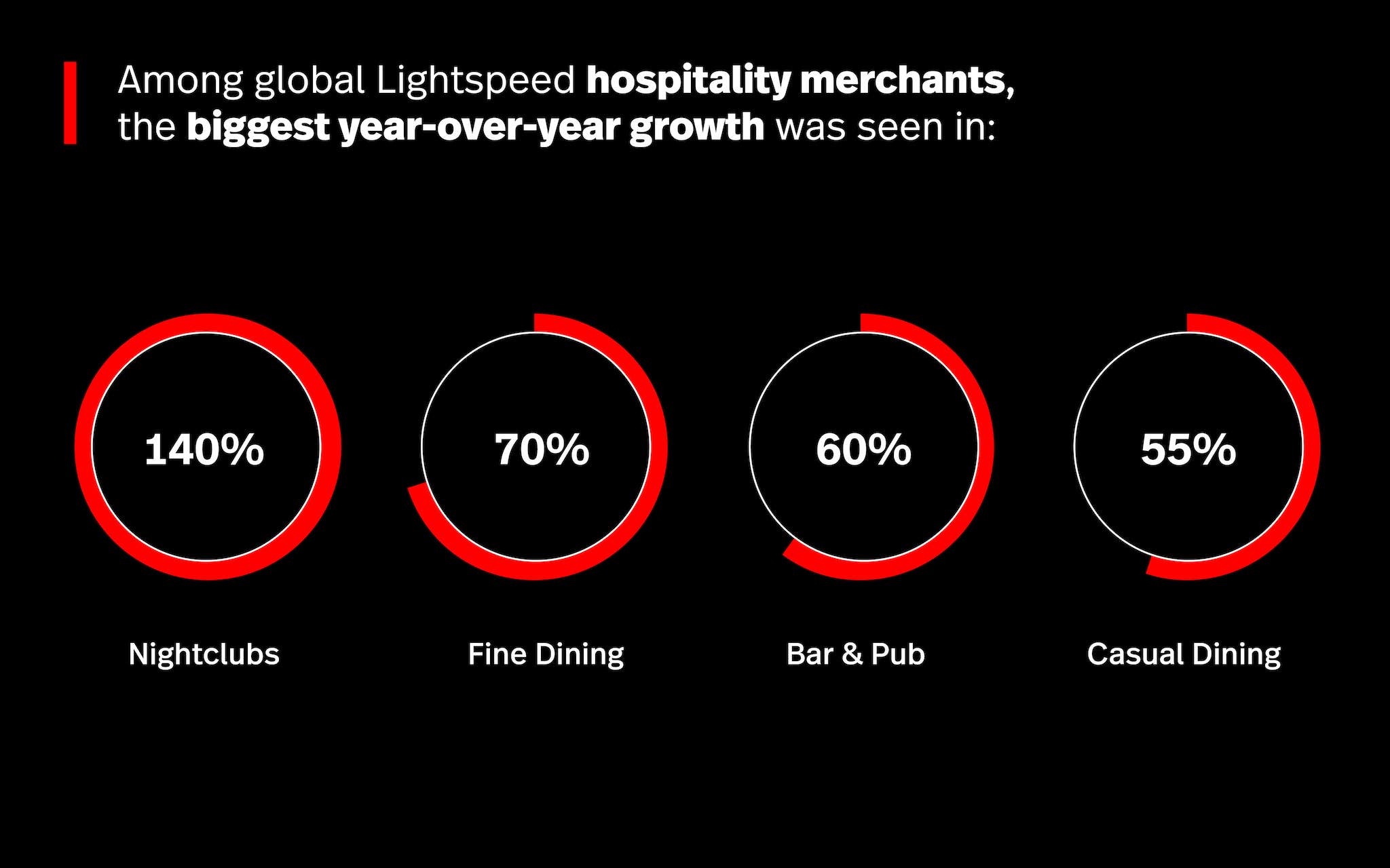 Global Hospitality Sector Growth