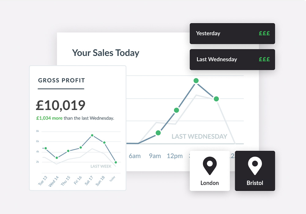 Sales metrics showing weekly gross profit