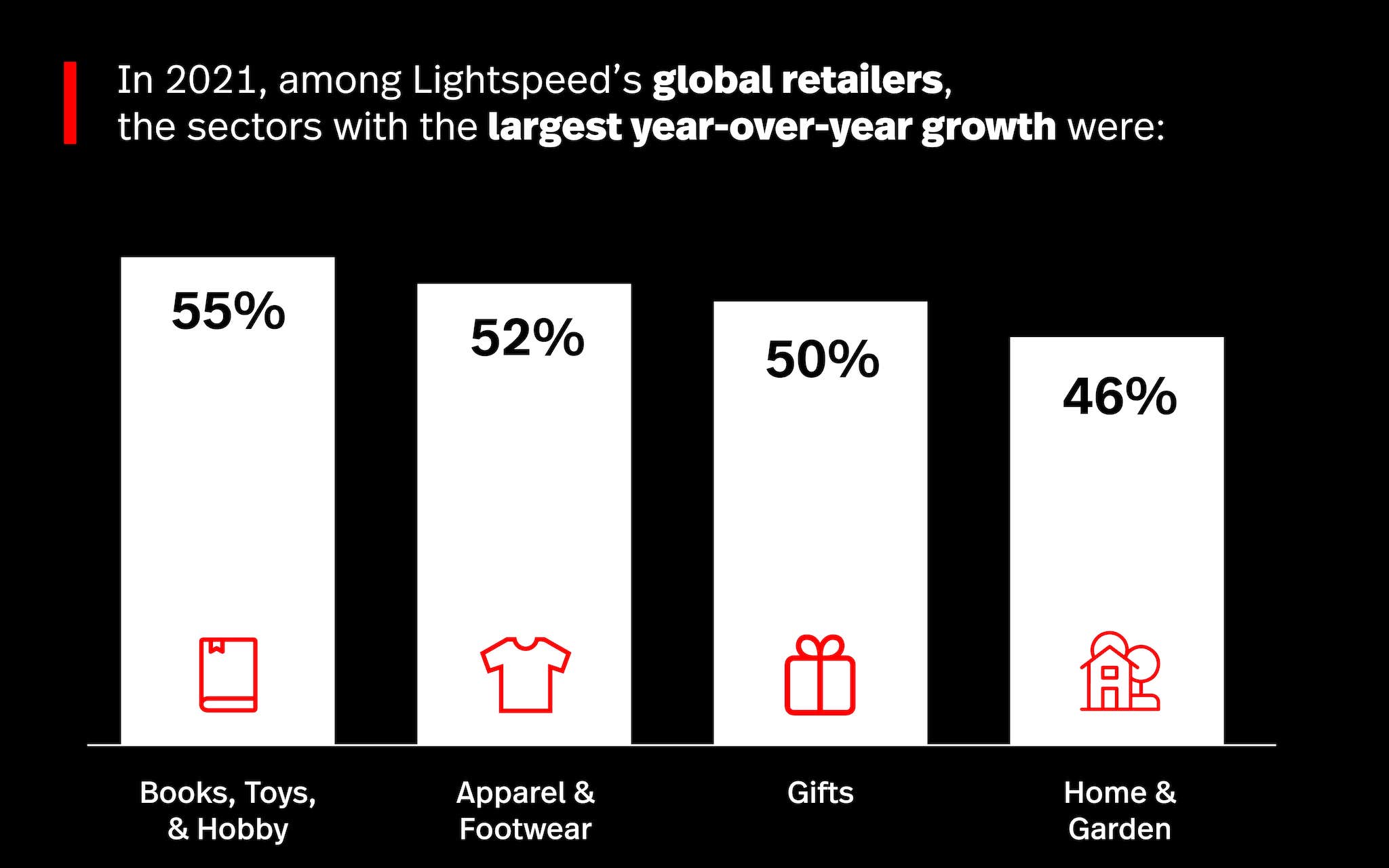 Global retail sector growth