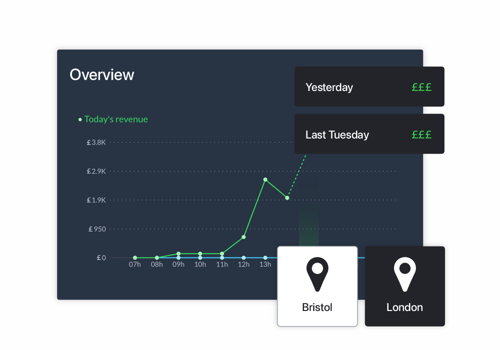 Graph showing business revenue with pins for different locations shown on the right