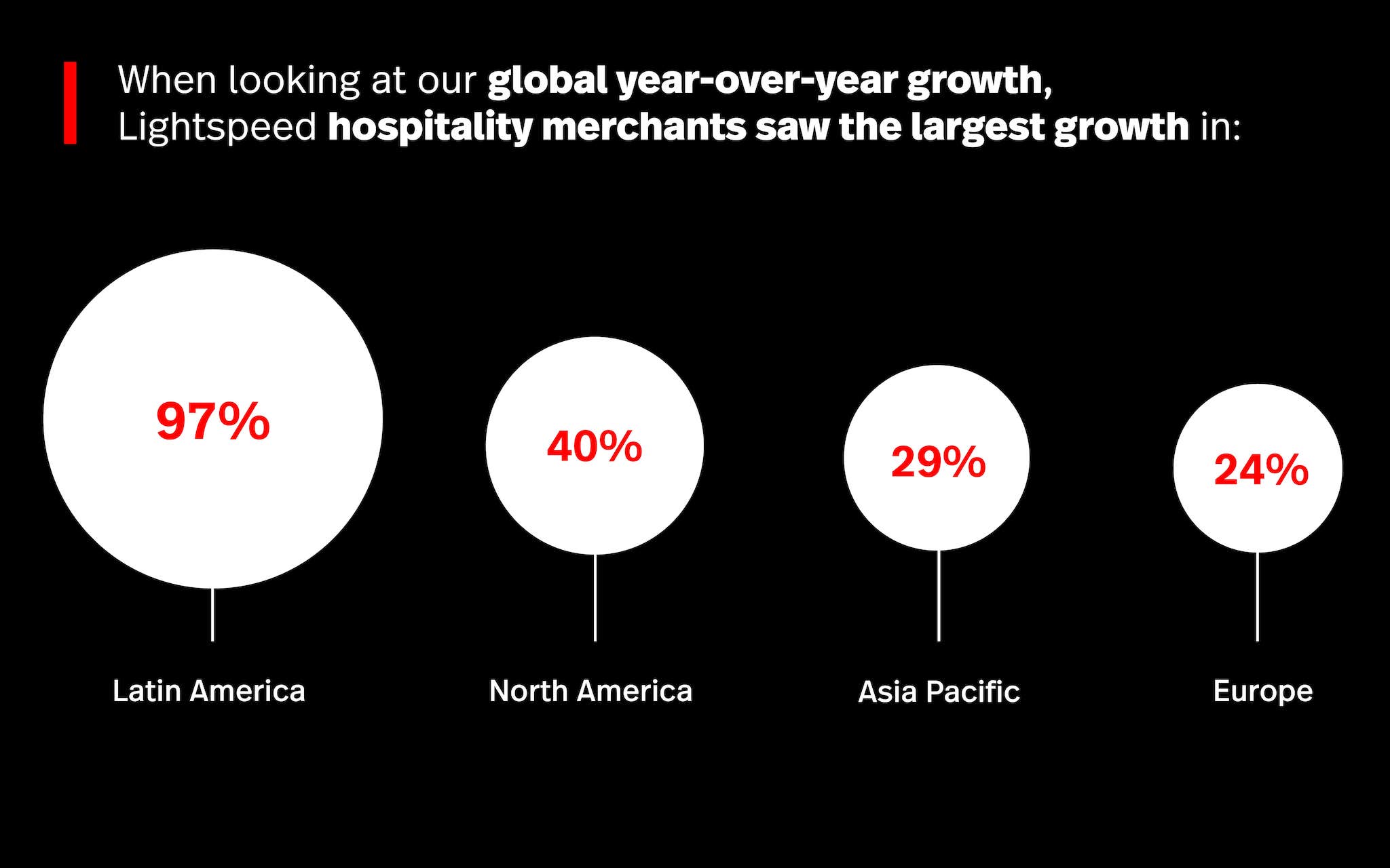 Global Hospitality Growth
